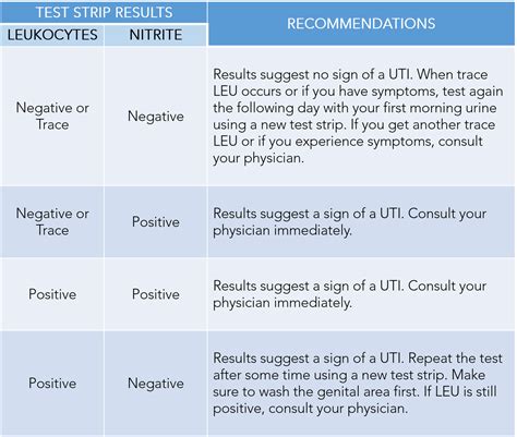 D read more. . Leukocytes positive nitrite negative